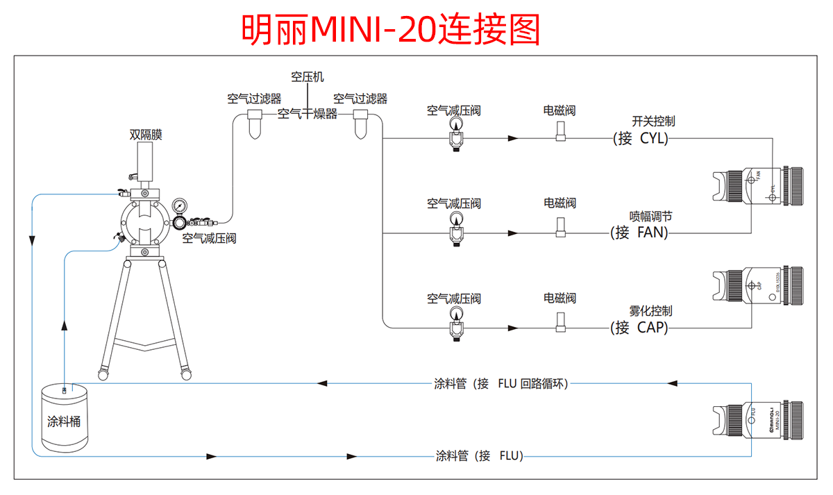 3路气自动喷枪的安装连接 